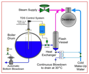 Steam Boiler Blowdown
