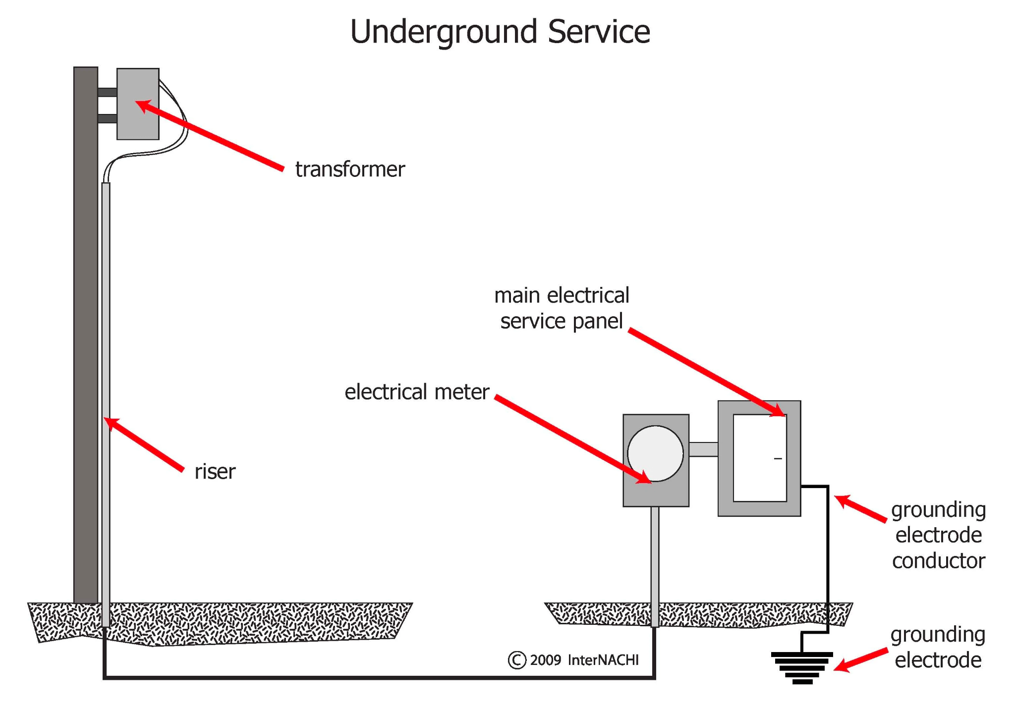 Underground Grid Components Underground Service Components - Certified Commercial Property ...