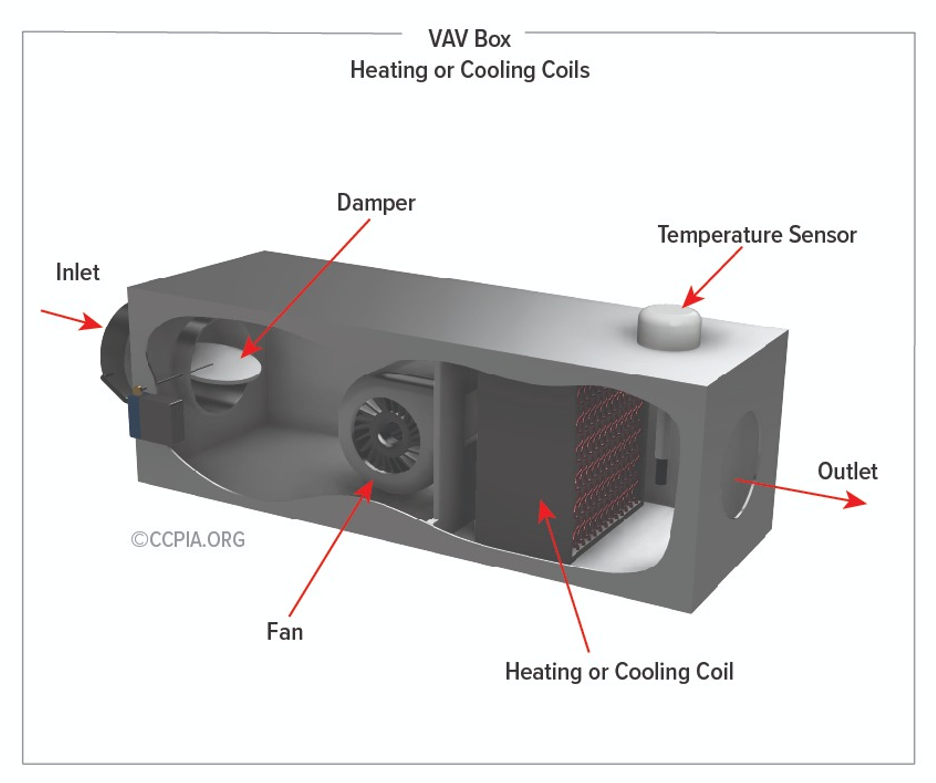 Variable Air Systems (VAV) and How to Inspect Them CCPIA