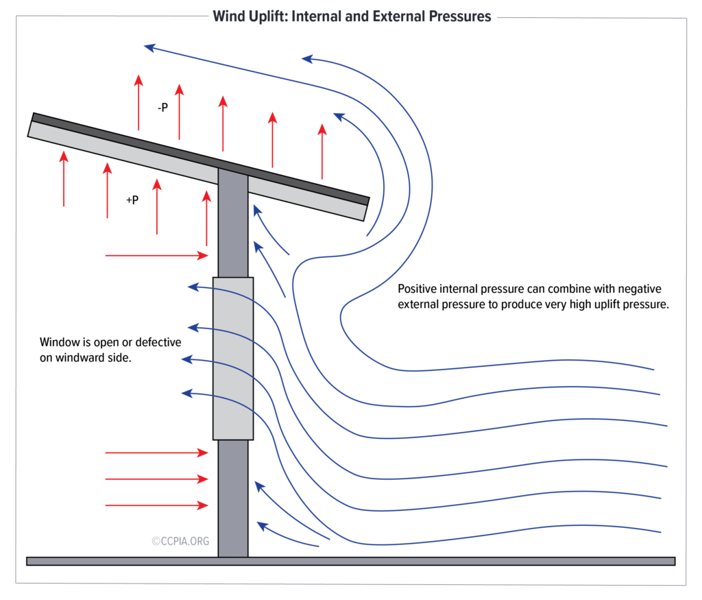 how-wind-uplift-can-affect-a-commercial-building-s-roof-ccpia